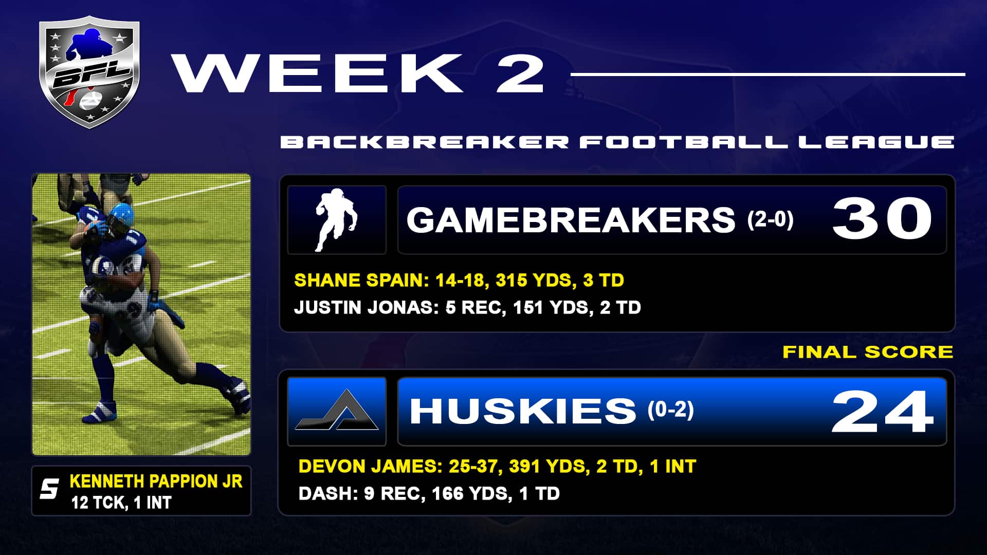 Gamebreakers vs Huskies Final Score_Backbreaker Football League